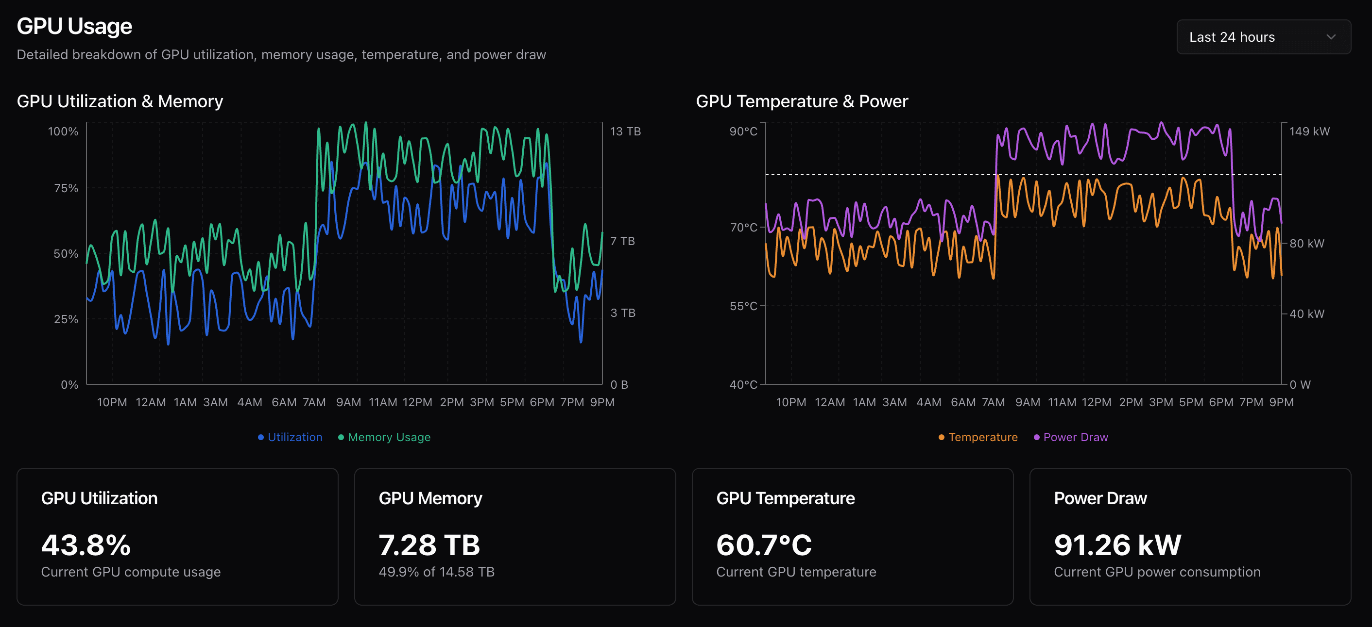 GPU usage telemetry dashboard showing utilization, temperature, and power metrics
