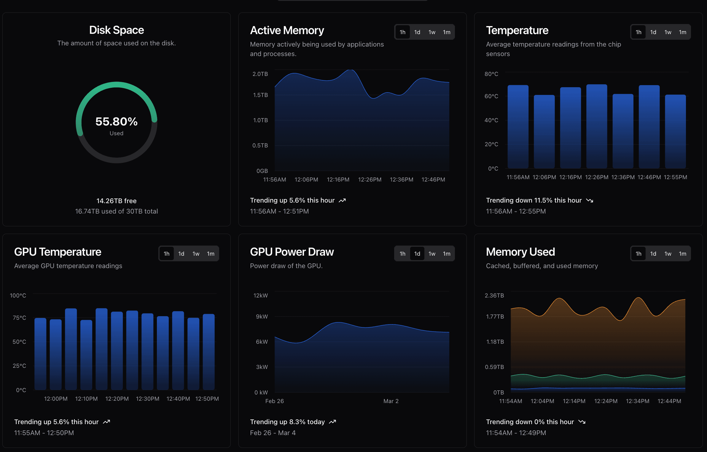 Aravolta monitoring dashboard with real-time system metrics